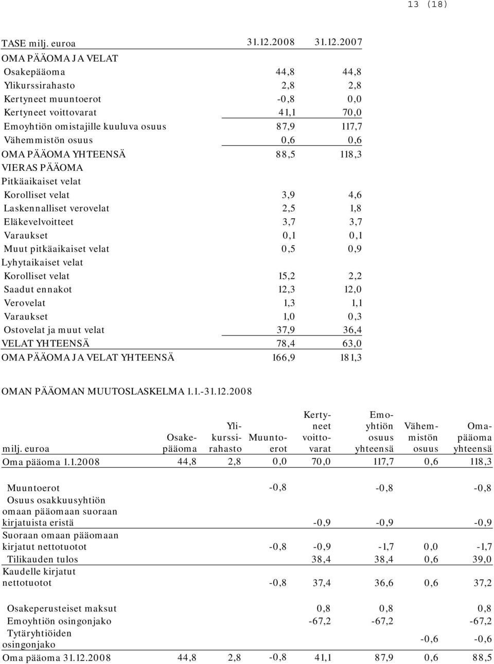 OMA PÄÄOMA JA VELAT Osakepääoma 44,8 44,8 Ylikurssirahasto 2,8 2,8 Kertyneet muuntoerot -0,8 0,0 Kertyneet voittovarat 41,1 70,0 Emoyhtiön omistajille kuuluva osuus 87,9 117,7 Vähemmistön osuus 0,6