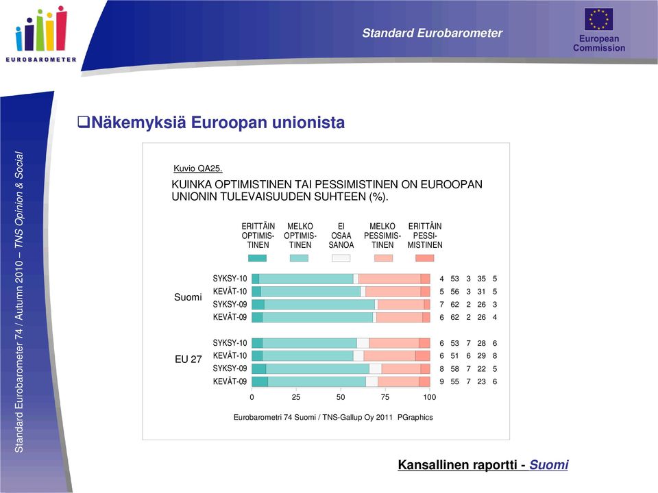 Suomi EU 2 SYKSY-10 KEVÄT-10 SYKSY-09 KEVÄT-09 SYKSY-10 KEVÄT-10 SYKSY-09 KEVÄT-09 ERITTÄIN OPTIMIS- TINEN