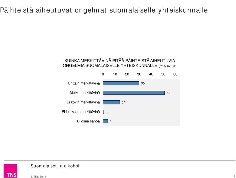 YHTEISKUNNALLE (%), n= 0 20 0 40 0 0 Erittäin merkittävinä 0 Melko