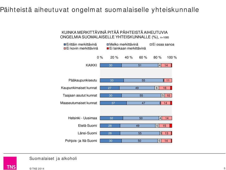 lainkaan merkittävinä 0 % 20 % 40 % 0 % 0 % 0 % KAIKKI 0 1 4 Pääkaupunkiseutu 1 11 Kaupunkimaiset kunnat 2 4 1 Taajaan