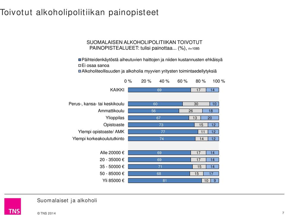 alkoholia myyvien yritysten toimintaedellytyksiä 0 % 20 % 40 % 0 % 0 % 0 % KAIKKI Perus-, kansa- tai keskikoulu 0 0 Ammattikoulu