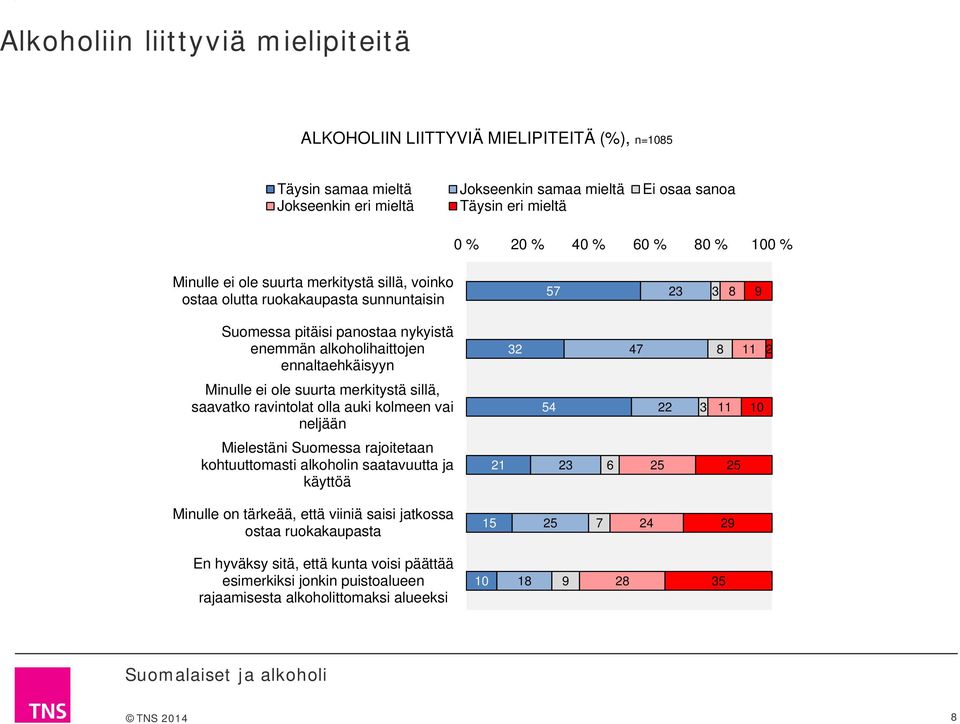 Minulle ei ole suurta merkitystä sillä, saavatko ravintolat olla auki kolmeen vai neljään 4 22 11 Mielestäni Suomessa rajoitetaan kohtuuttomasti alkoholin saatavuutta ja käyttöä 21 2 2 2