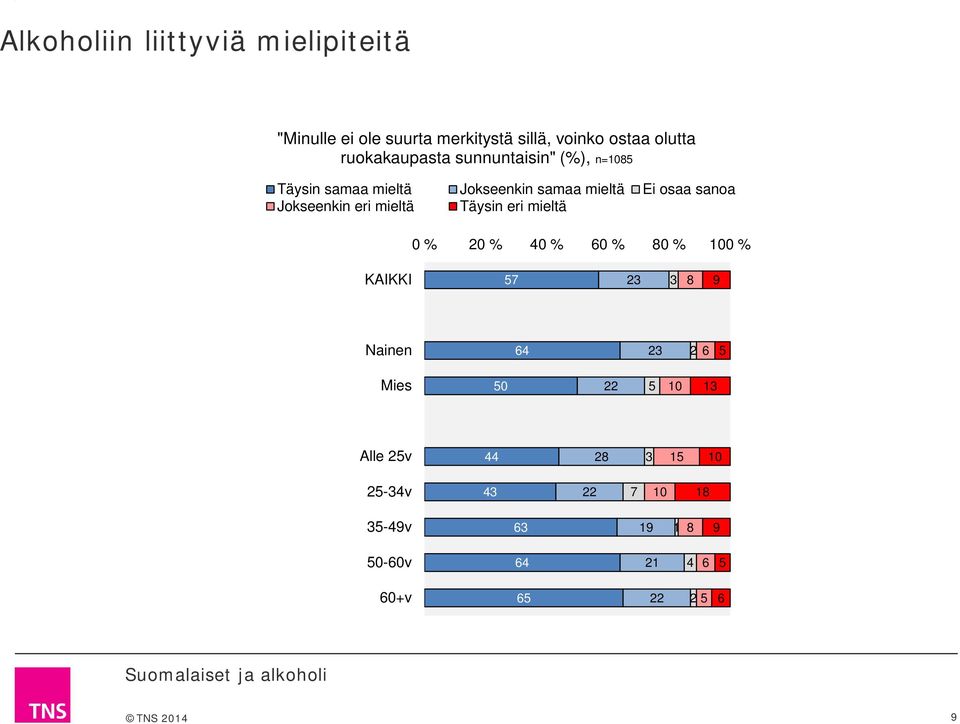 mieltä Ei osaa sanoa Jokseenkin eri mieltä Täysin eri mieltä 0 % 20 % 40 % 0 % 0 % 0 %