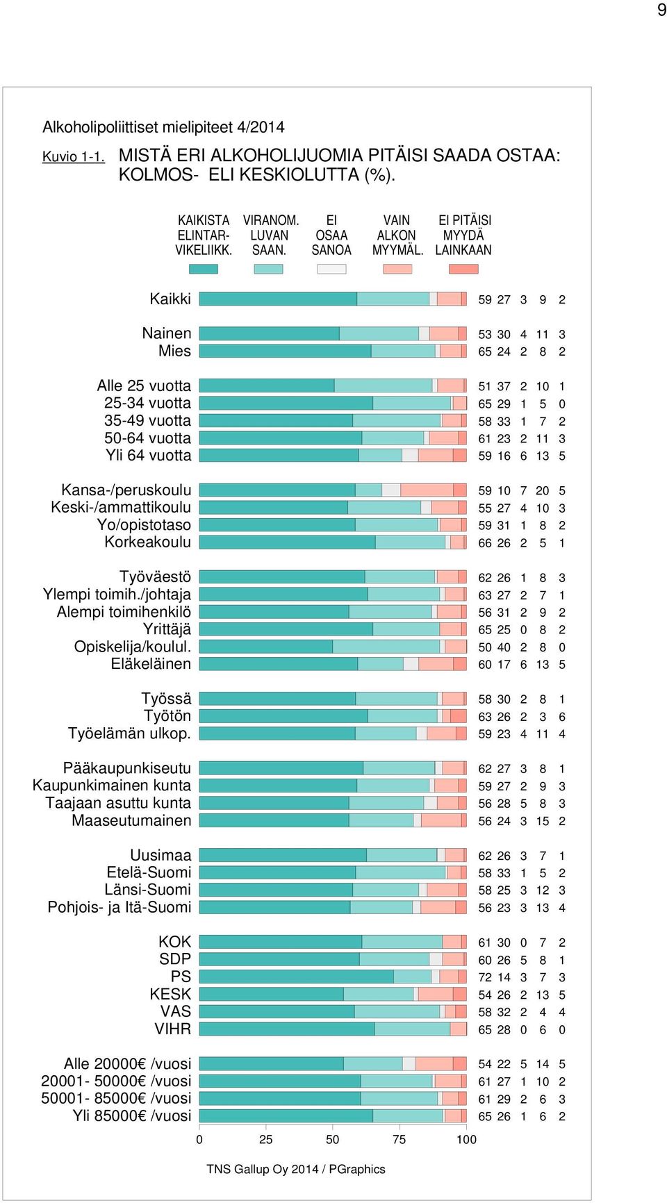 Ylempi toimih./johtaja Alempi toimihenkilö Yrittäjä Opiskelija/koulul. Eläkeläinen Työssä Työtön Työelämän ulkop.