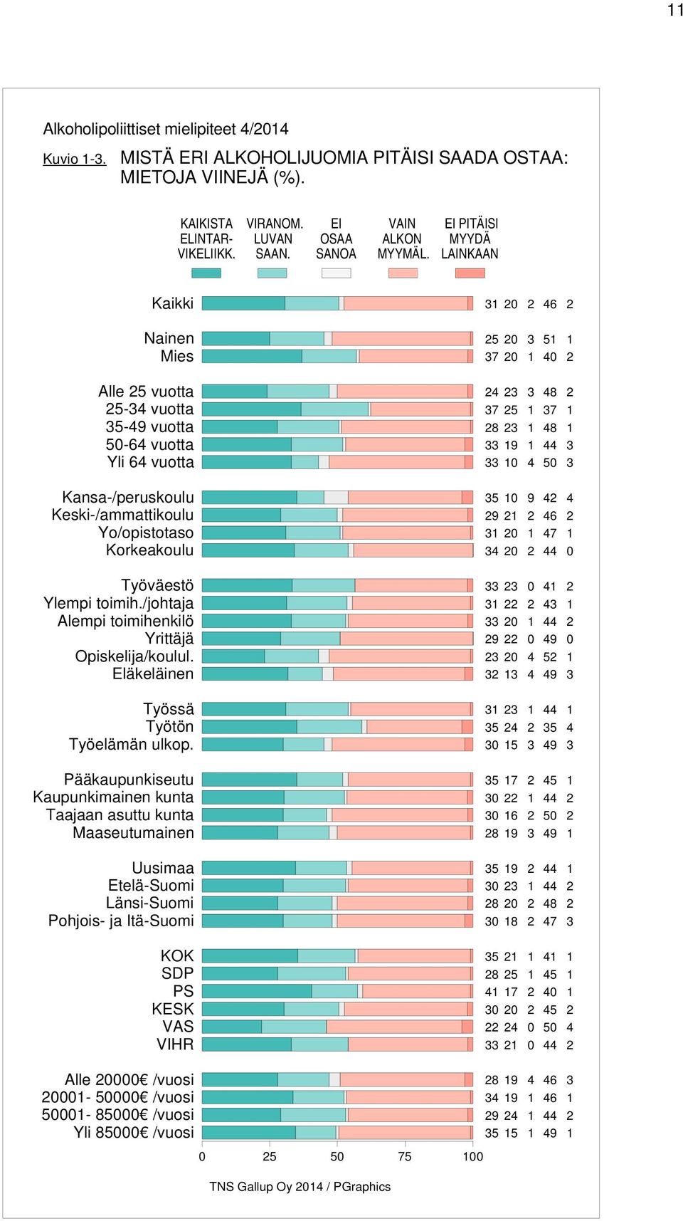 Työväestö Ylempi toimih./johtaja Alempi toimihenkilö Yrittäjä Opiskelija/koulul. Eläkeläinen Työssä Työtön Työelämän ulkop.