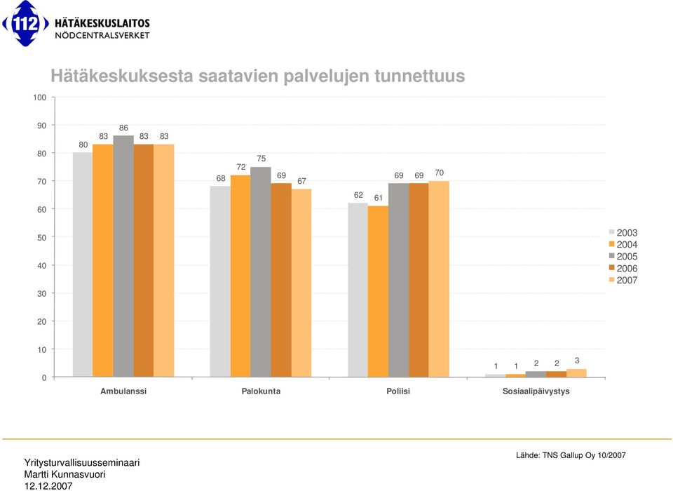 30 2003 2004 2005 2006 2007 20 10 0 1 1 2 2 Ambulanssi