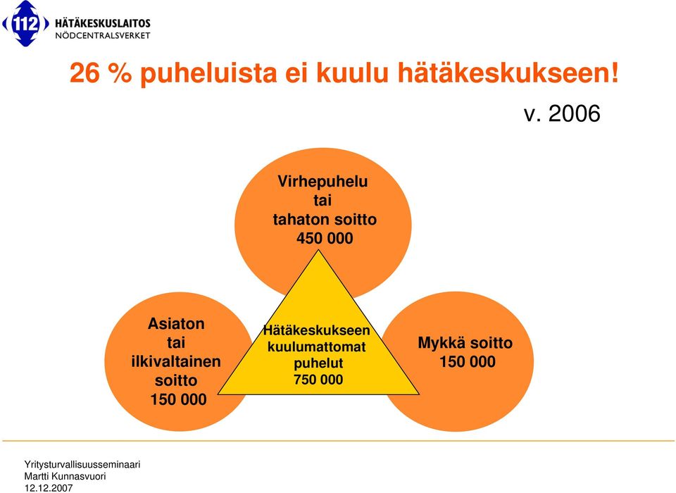 Asiaton tai ilkivaltainen soitto 150 000