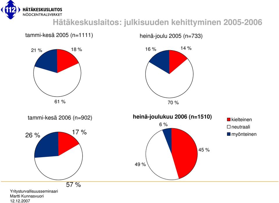 16 % 14 % 61 % 70 % tammi-kesä 2006 (n=902) 26 % 17 %