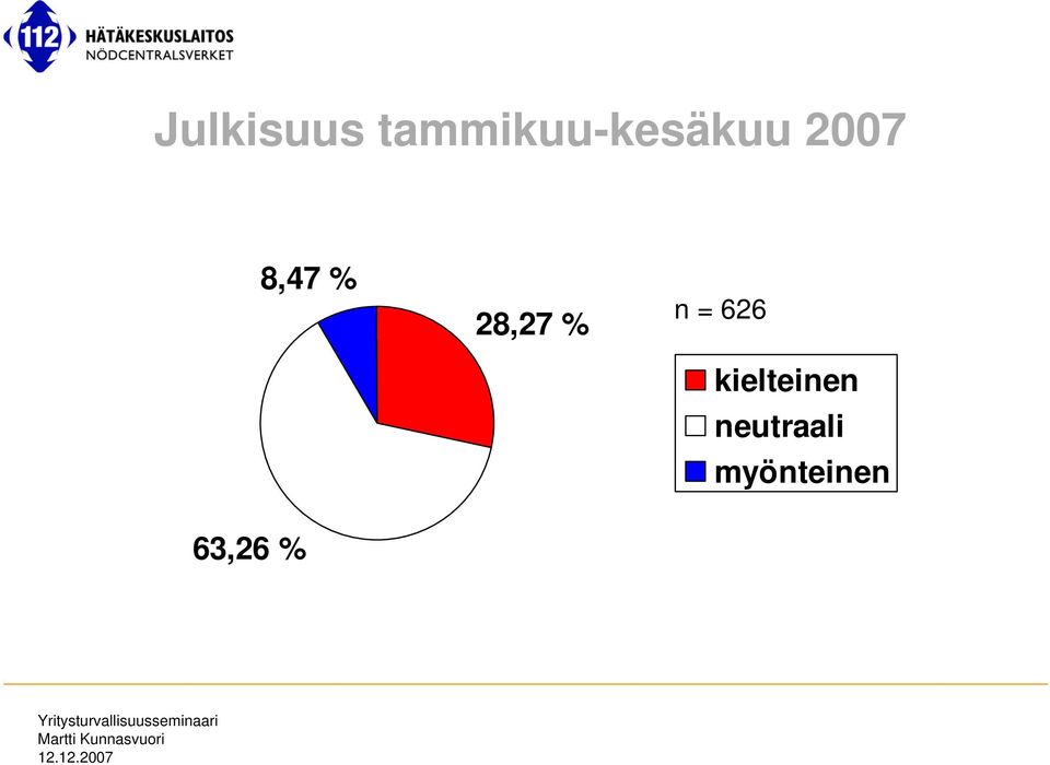 8,47 % 28,27 % n = 626