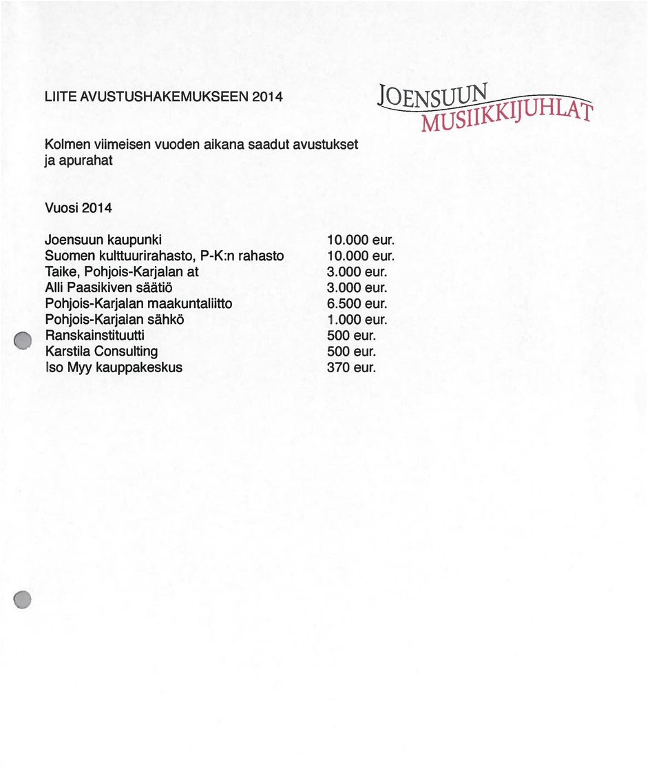 000 eur. Alli Paasikiven säätiö 3.000 eur. Pohjois-Karjalan maakuntaliitto 6.500 eur.