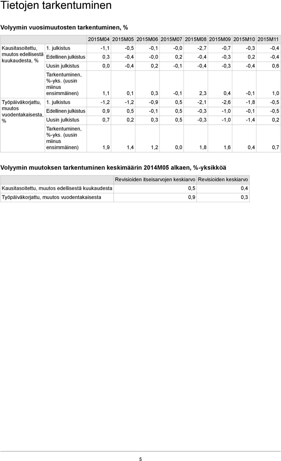 (uusin miinus ensimmäinen) 1,1 0,1 0,3 2,3 0,4 1,0 Työpäiväkorjattu, muutos vuodentakaisesta, % 1. julkistus Edellinen julkistus Uusin julkistus Tarkentuminen, %-yks.