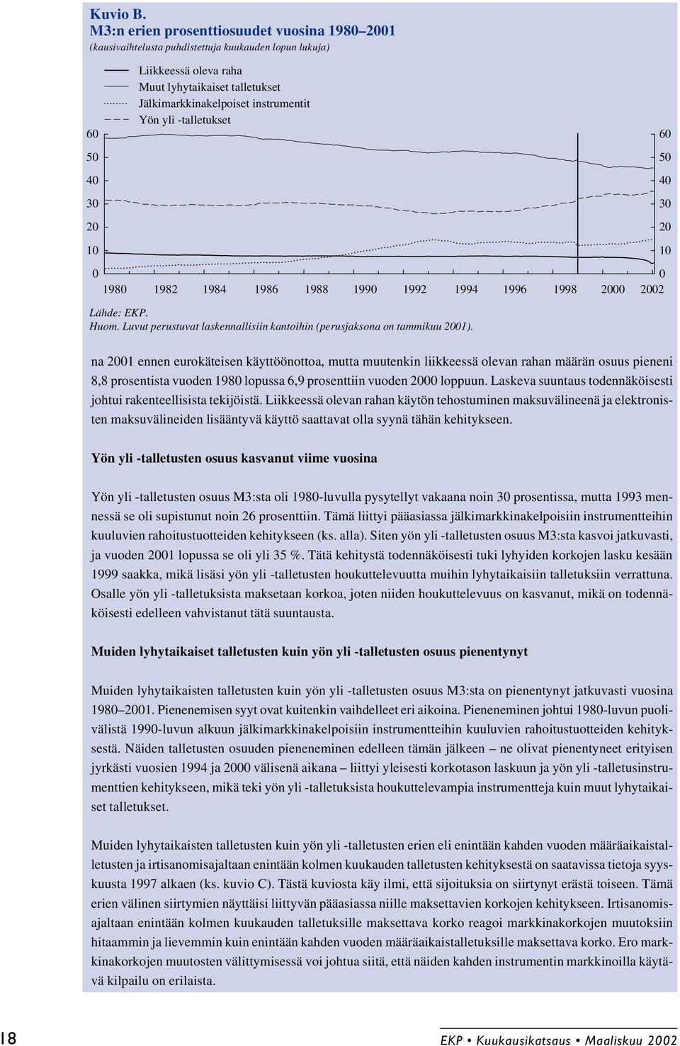 instrumentit Yön yli -talletukset 0 1980 1982 1984 1986 1988 1990 1992 1994 1996 1998 2000 2002 Lähde: EKP. Huom. Luvut perustuvat laskennallisiin kantoihin (perusjaksona on tammikuu 2001).