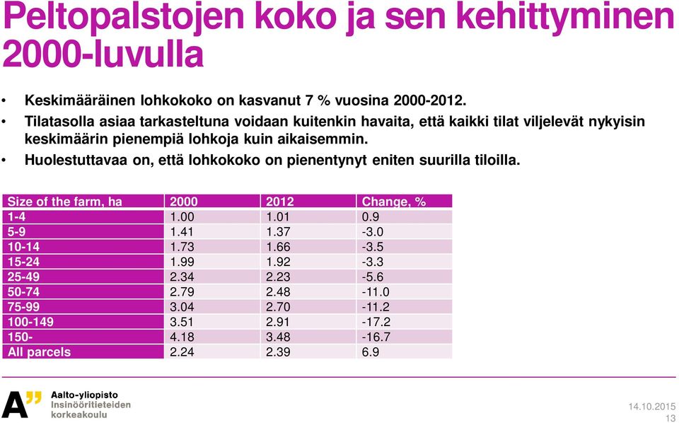 Huolestuttavaa on, että lohkokoko on pienentynyt eniten suurilla tiloilla. Size of the farm, ha 2000 2012 Change, % 1-4 1.00 1.01 0.9 5-9 1.41 1.
