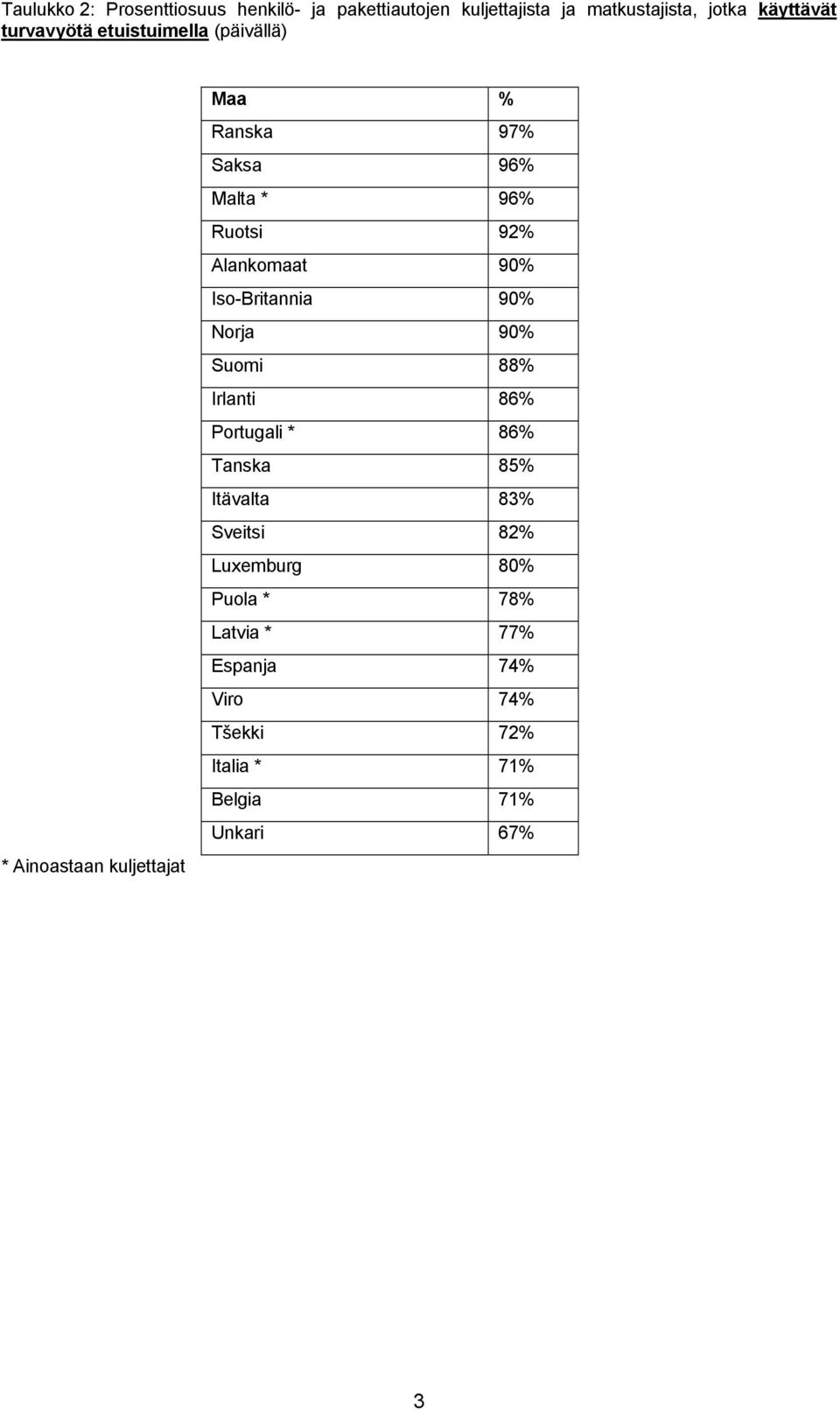 92% Alankomaat 90% Iso-Britannia 90% Norja 90% Suomi 88% Irlanti 86% Portugali * 86% Tanska 85% Itävalta 83%