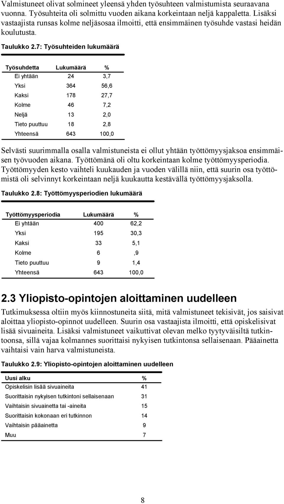 7: Työsuhteiden lukumäärä Työsuhdetta Ei yhtään Yksi Kaksi Kolme Neljä Tieto puuttuu 24 3,7 364 56,6 178 27,7 46 7,2 13 2,0 18 2,8 643 100,0 Selvästi suurimmalla osalla valmistuneista ei ollut yhtään