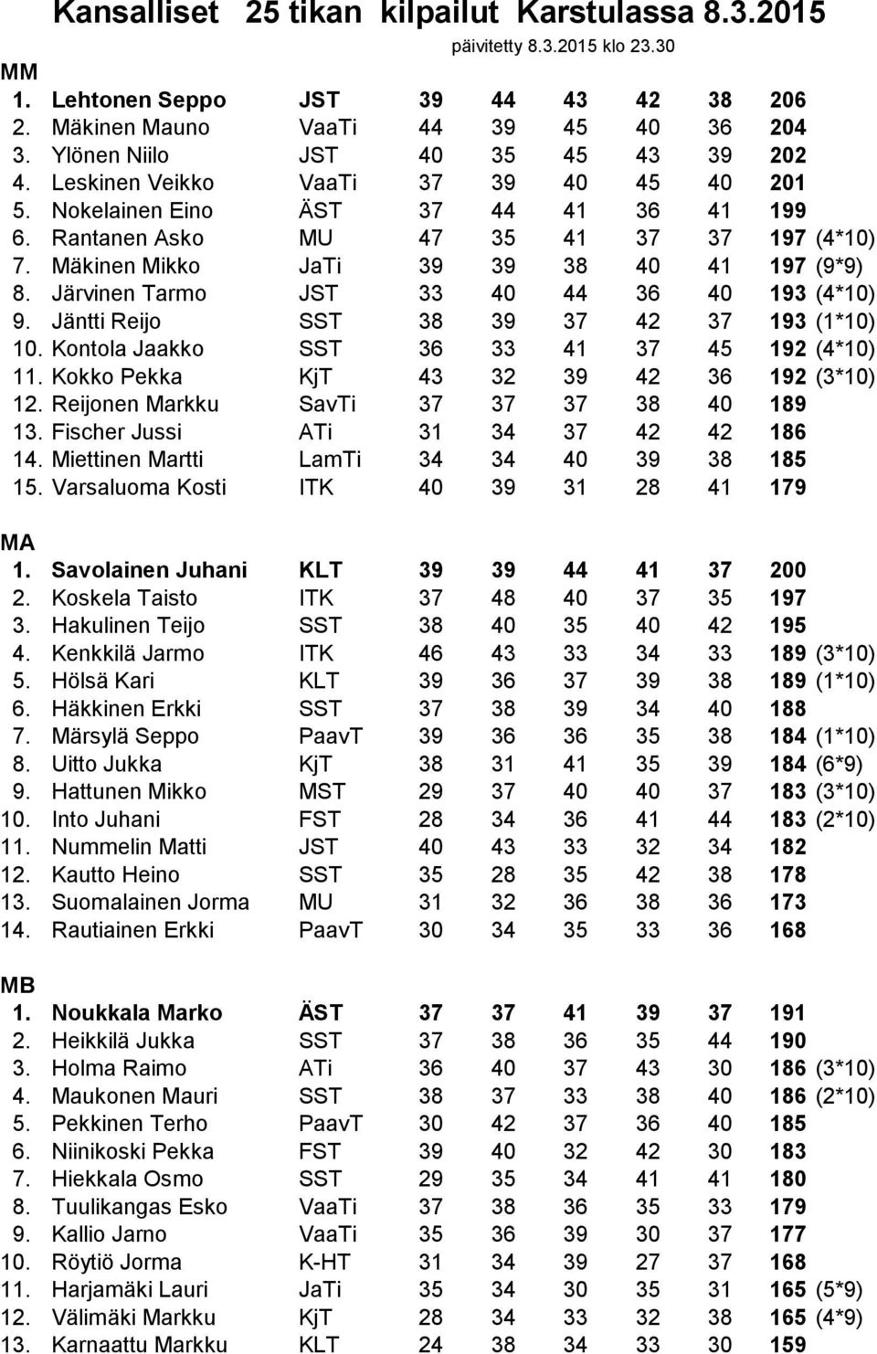 Mäkinen Mikko JaTi 39 39 38 40 41 197 (9*9) 8. Järvinen Tarmo JST 33 40 44 36 40 193 (4*10) 9. Jäntti Reijo SST 38 39 37 42 37 193 (1*10) 10. Kontola Jaakko SST 36 33 41 37 45 192 (4*10) 11.