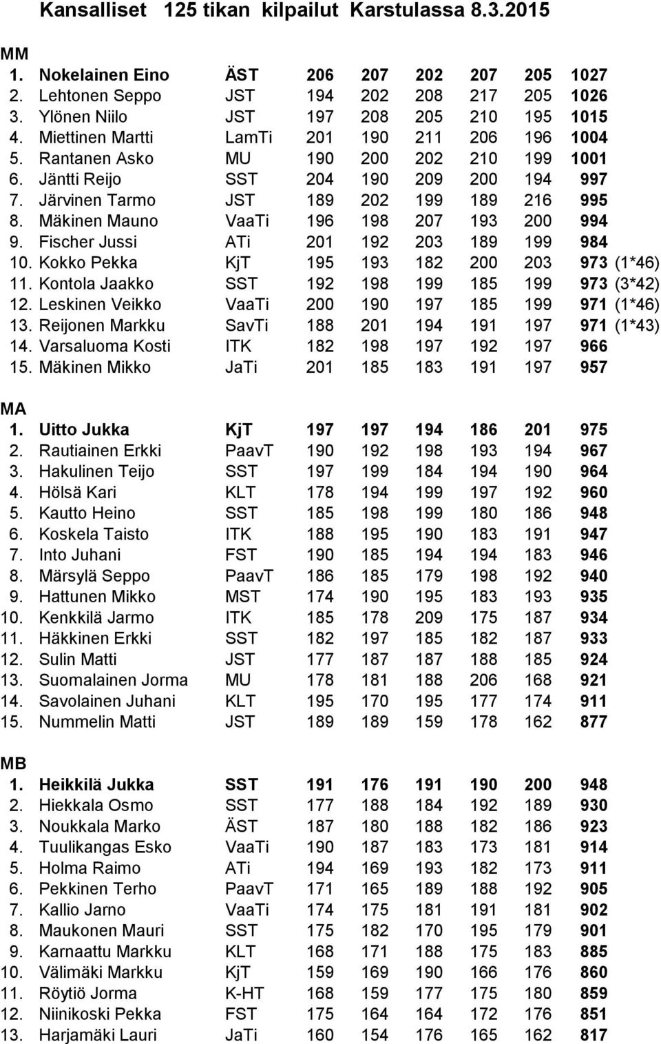 Mäkinen Mauno VaaTi 196 198 207 193 200 994 9. Fischer Jussi ATi 201 192 203 189 199 984 10. Kokko Pekka KjT 195 193 182 200 203 973 (1*46) 11. Kontola Jaakko SST 192 198 199 185 199 973 (3*42) 12.