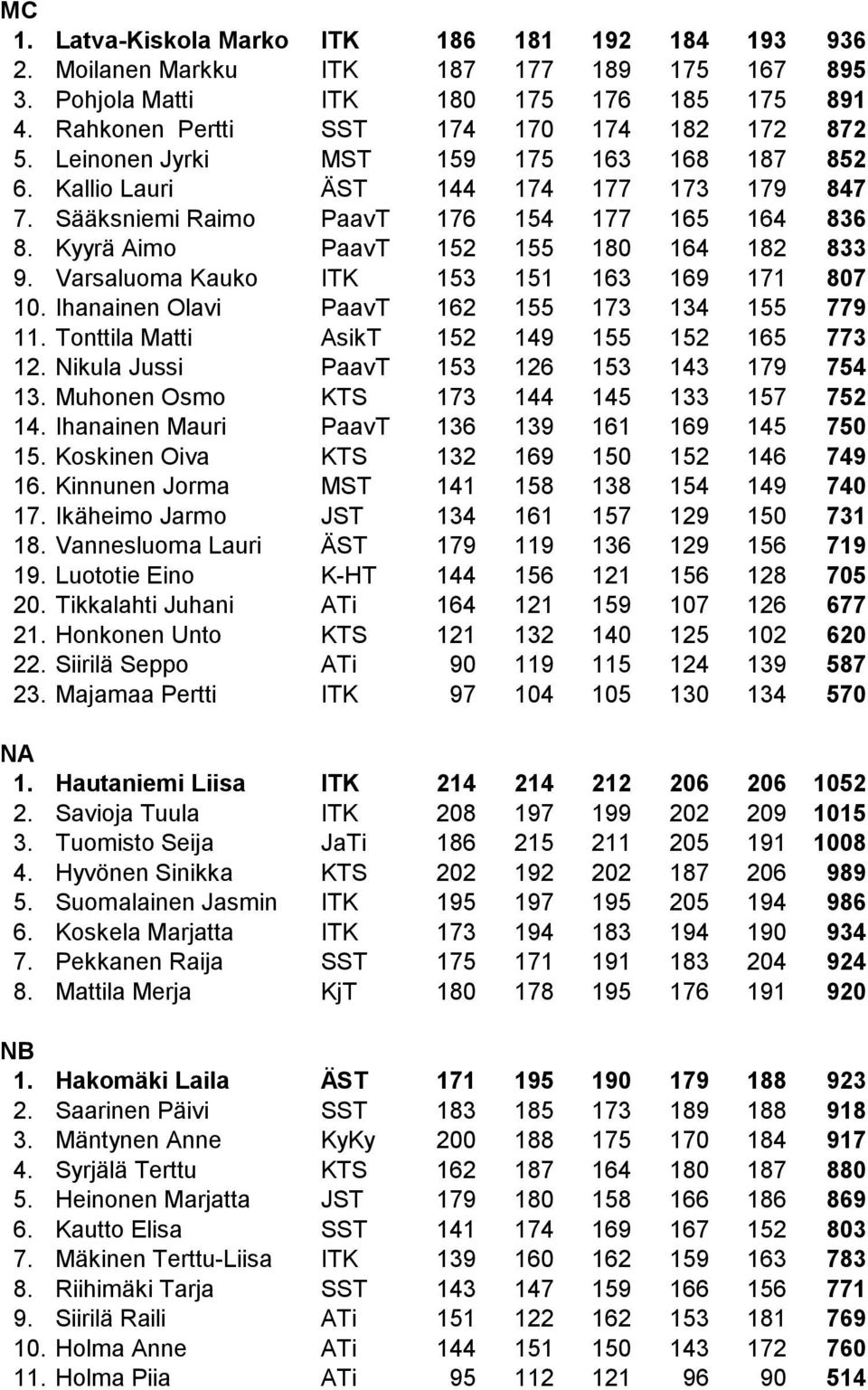 Varsaluoma Kauko ITK 153 151 163 169 171 807 10. Ihanainen Olavi PaavT 162 155 173 134 155 779 11. Tonttila Matti AsikT 152 149 155 152 165 773 12. Nikula Jussi PaavT 153 126 153 143 179 754 13.