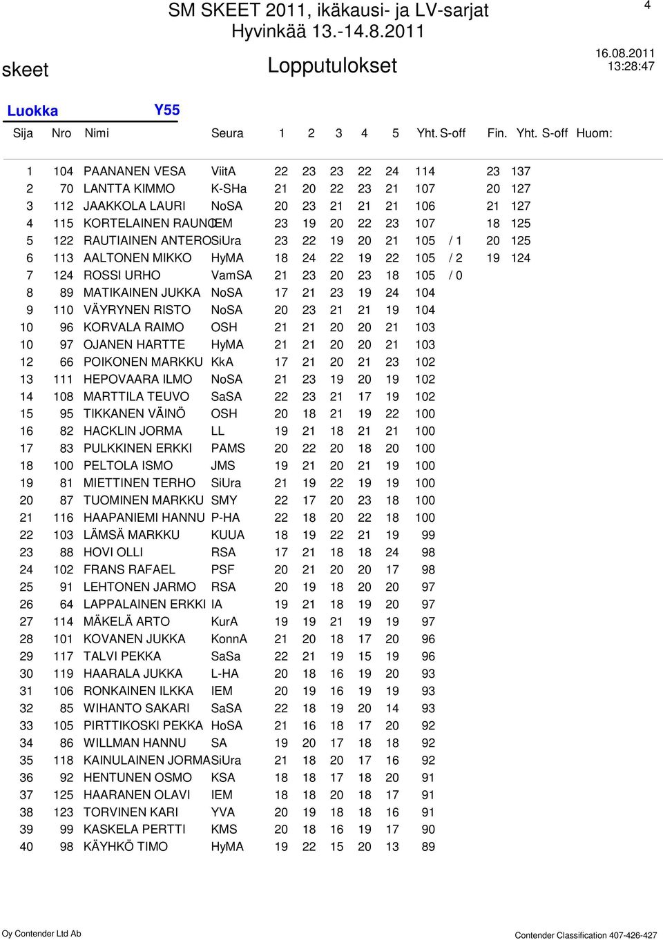 18 24 22 19 22 105 / 2 19 124 ROSSI URHO VamSA 21 23 20 23 18 105 / 0 89 MATIKAINEN JUKKA NoSA 17 21 23 19 24 104 110 VÄYRYNEN RISTO NoSA 20 23 21 21 19 104 96 KORVALA RAIMO OSH 21 21 20 20 21 103 97