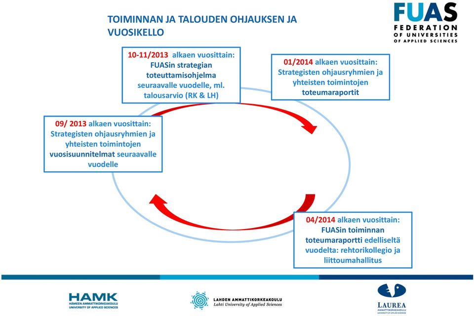 talousarvio (RK & LH) 01/2014 alkaen vuosittain: Strategisten ohjausryhmien ja yhteisten toimintojen toteumaraportit 09/