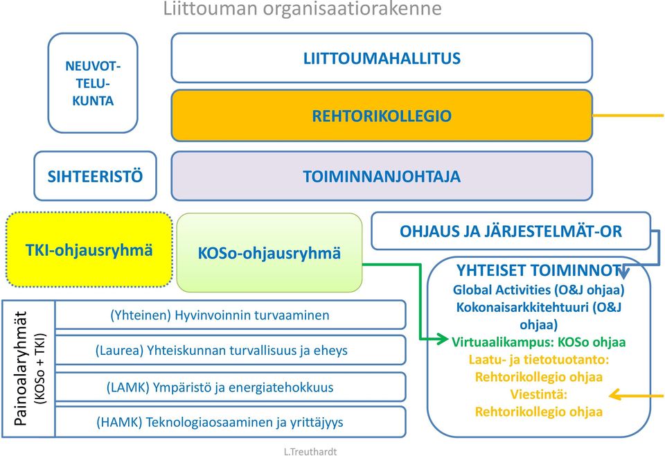 Ympäristö ja energiatehokkuus (HAMK) Teknologiaosaaminen ja yrittäjyys OHJAUS JA JÄRJESTELMÄT OR YHTEISET TOIMINNOT Global Activities