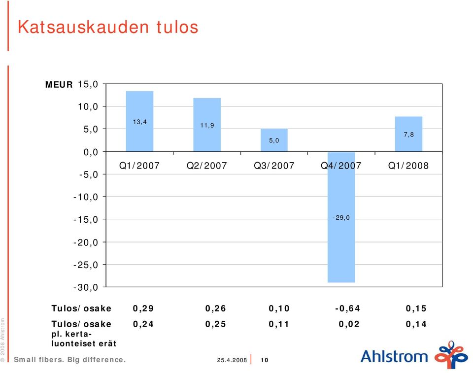 -2, -25, -3, Tulos/osake,29,26,1 -,64,15