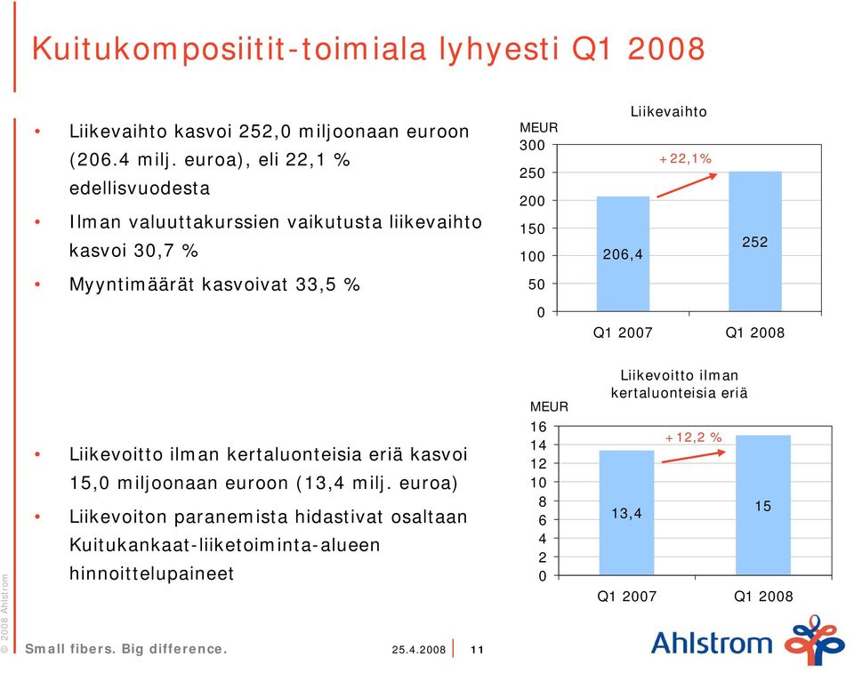 Myyntimäärät kasvoivat 33,5 % 5 Q1 27 Q1 28 Liikevoitto ilman kertaluonteisia eriä kasvoi 15, miljoonaan euroon (13,4 milj.