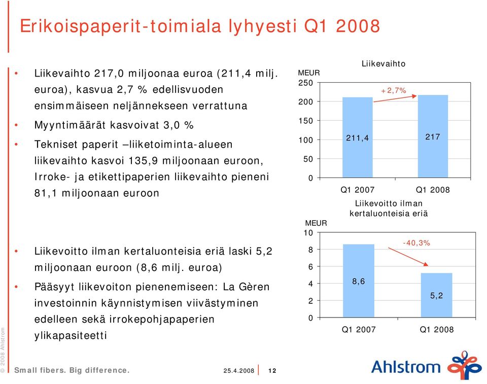 217 liikevaihto kasvoi 135,9 miljoonaan euroon, 5 Irroke- ja etikettipaperien liikevaihto pieneni 81,1 miljoonaan euroon Liikevoitto ilman kertaluonteisia eriä laski 5,2 1 8