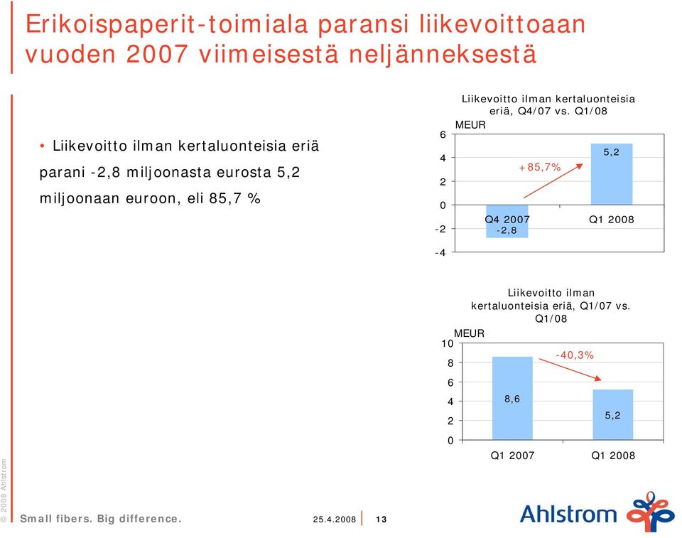 eli 85,7 % 6 4 2-2 -4 Liikevoitto ilman kertaluonteisia eriä, Q4/7 vs.