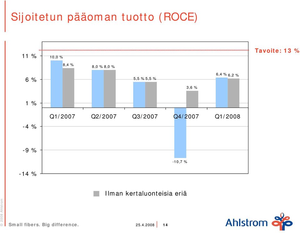 % 6,2 % 1 % -4 % Q1/27 Q2/27 Q3/27 Q4/27 Q1/28-9