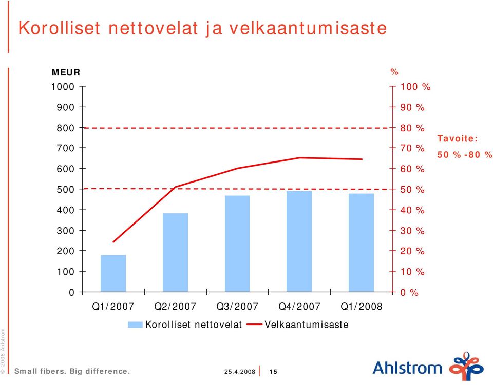 1 % Tavoite: 5 %-8 % Q1/27 Q2/27 Q3/27 Q4/27 Q1/28