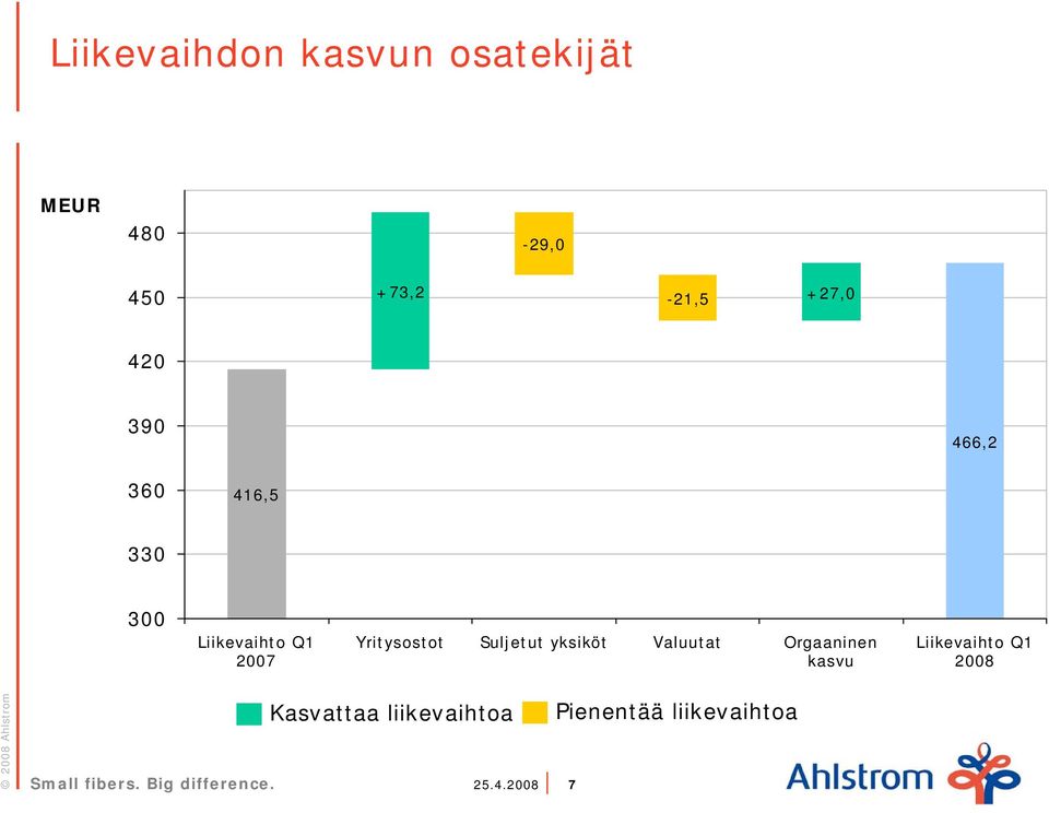 Suljetut yksiköt Valuutat Orgaaninen kasvu Liikevaihto Q1