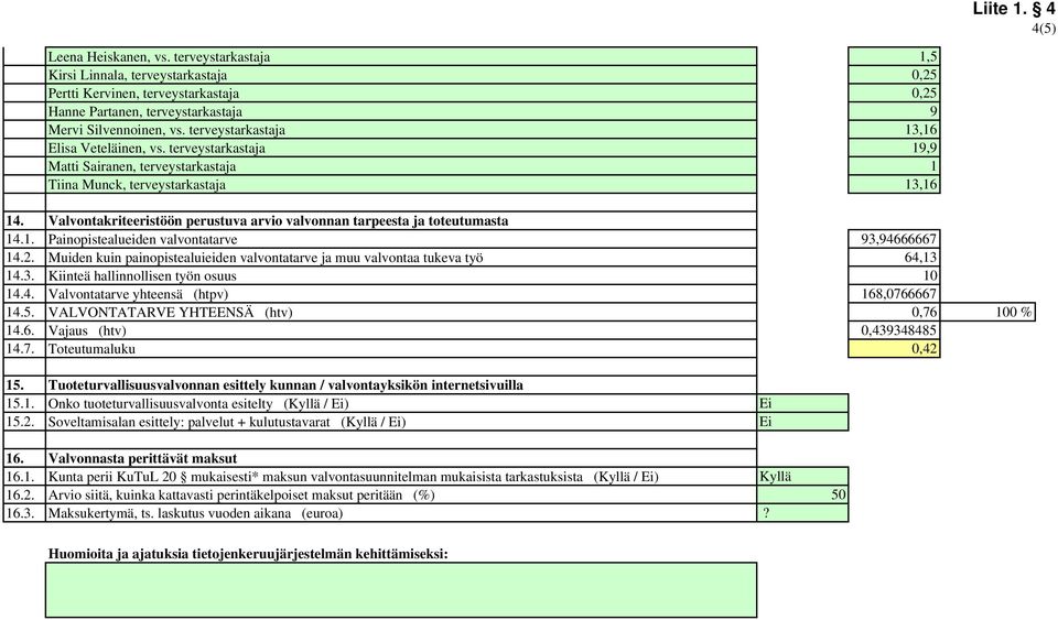 ,16 19,9 1 13,16 14. 14.1. Valvontakriteeristöön perustuva arvio valvonnan tarpeesta ja toteutumasta Painopistealueiden valvontatarve 93,94666667 14.2.