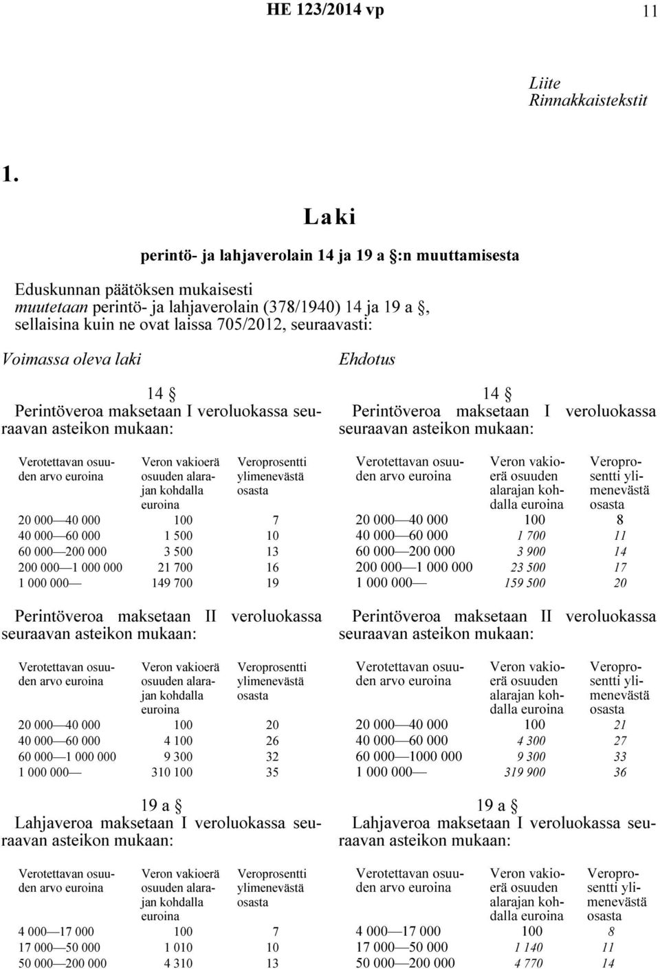 seuraavasti: Voimassa oleva laki 14 Perintöveroa maksetaan I veroluokassa seuraavan asteikon mukaan: alarajan 20 000 40 000 100 7 40 000 60 000 1 500 10 60 000 200 000 3 500 13 200 000 1 000 000 21