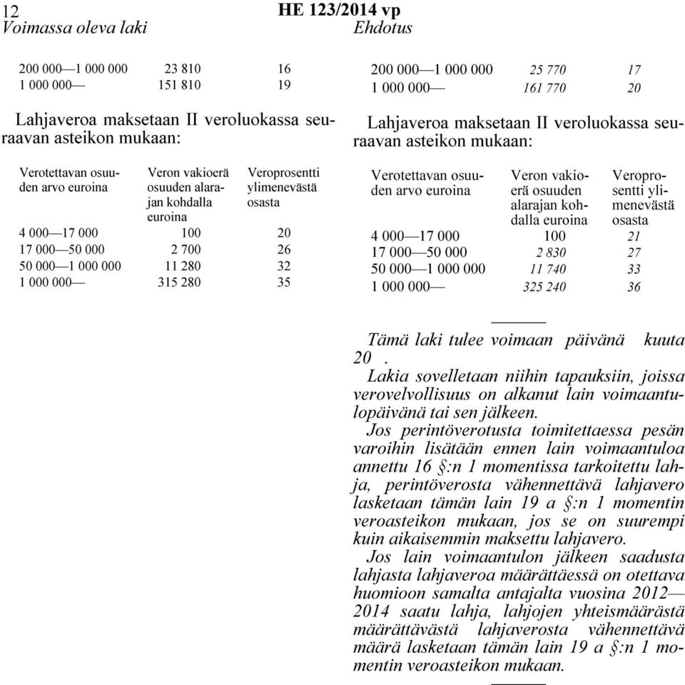 21 17 000 50 000 2 830 27 50 000 1 000 000 11 740 33 1 000 000 325 240 36 Tämä laki tulee voimaan päivänä kuuta 20.