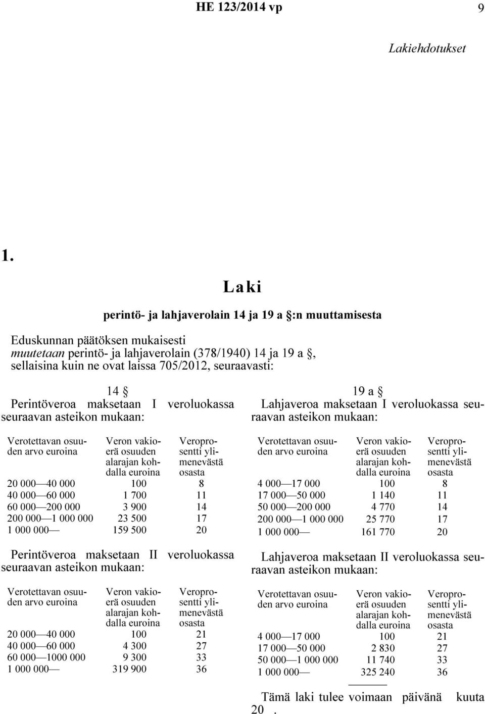 seuraavasti: 14 Perintöveroa maksetaan I veroluokassa seuraavan asteikon mukaan: alarajan 20 000 40 000 100 8 40 000 60 000 1 700 11 60 000 200 000 3 900 14 200 000 1 000 000 23 500 17 1 000 000 159