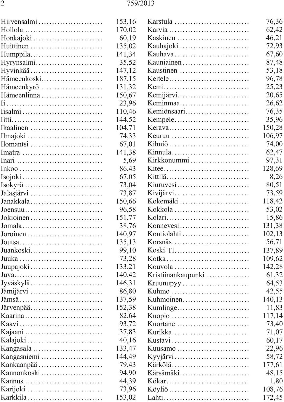 .. 67,05 Isokyrö... 73,04 Jalasjärvi... 73,87 Janakkala... 150,66 Joensuu... 96,58 Jokioinen... 151,77 Jomala... 38,76 Joroinen... 140,97 Joutsa... 135,13 Juankoski... 99,10 Juuka... 73,28 Juupajoki.