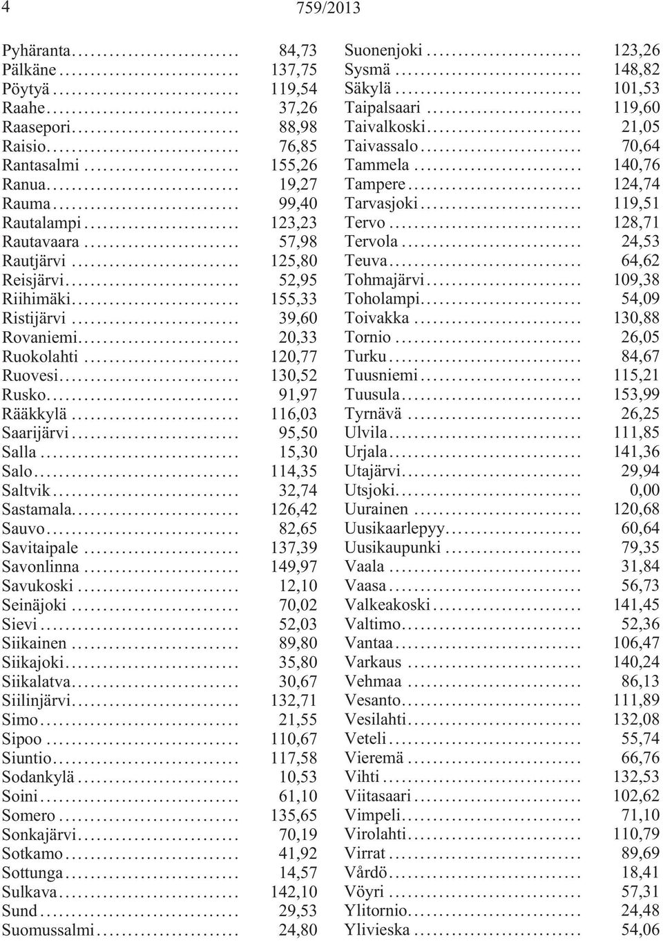 .. 95,50 Salla... 15,30 Salo... 114,35 Saltvik... 32,74 Sastamala... 126,42 Sauvo... 82,65 Savitaipale... 137,39 Savonlinna... 149,97 Savukoski... 12,10 Seinäjoki... 70,02 Sievi... 52,03 Siikainen.