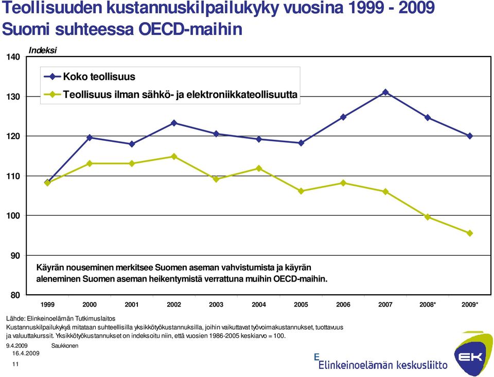 1999 2000 2001 2002 2003 2004 2005 2006 2007 2008* 2009* Lähde: Elinkeinoelämän Tutkimuslaitos Kustannuskilpailukykyä mitataan suhteellisilla