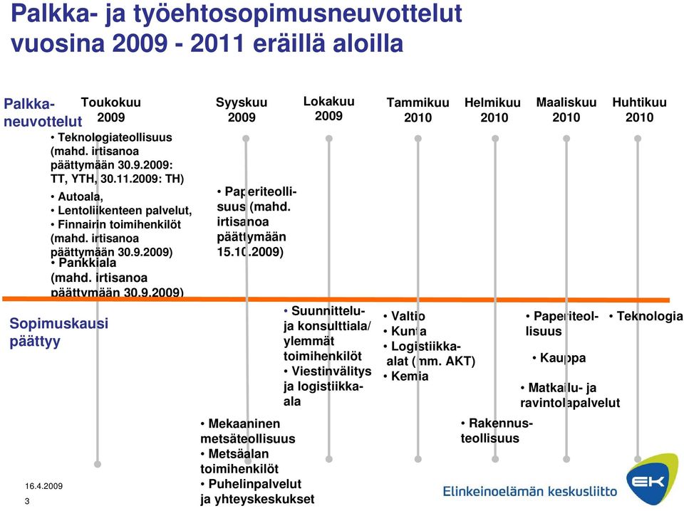 2009) Mekaaninen metsäteollisuus Metsäalan toimihenkilöt Puhelinpalvelut ja yhteyskeskukset Lokakuu 2009 Suunnitteluja konsulttiala/ ylemmät toimihenkilöt Viestinvälitys ja logistiikkaala Tammikuu