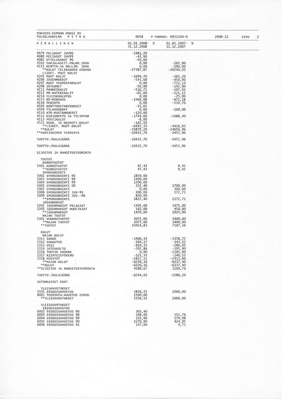 MUUT KULUT 4201 MUUT KULUT 4206 JASENT'4AKsur 4207 MUUT TOIIIINTAKULUT 4208 INTERNET 4211 PANKKIKULUT 4212 PR-MATERIMLII 4214 YLEI5KOULUTUs 4215 Krr-KoRvAUs 4216 PERINTA 4503 KONTTORITARVIKKEET 4504