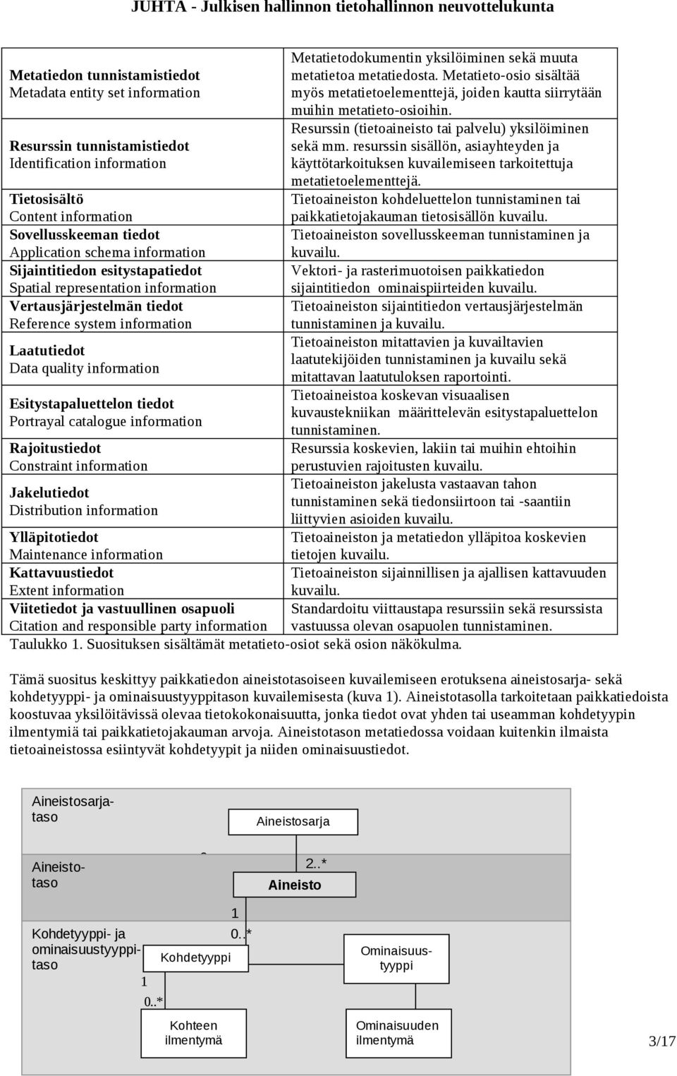 Portrayal catalogue information Rajoitustiedot Constraint information Jakelutiedot Distribution information Metatietodokumentin yksilöiminen sekä muuta metatietoa metatiedosta.