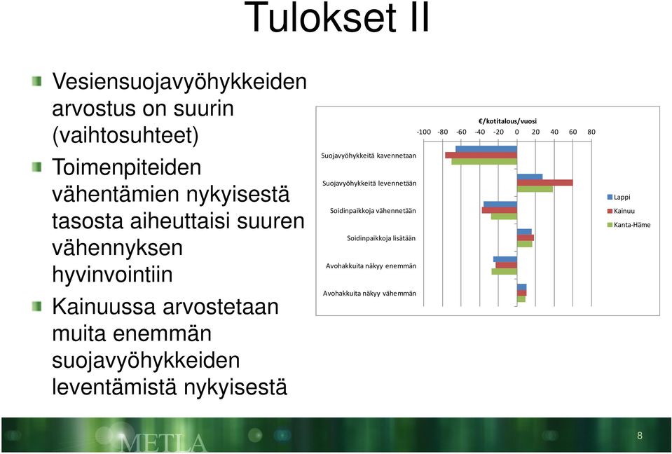 nykyisestä /kotitalous/vuosi -100-80 -60-40 -20 0 20 40 60 80 Suojavyöhykkeitä kavennetaan Suojavyöhykkeitä levennetään