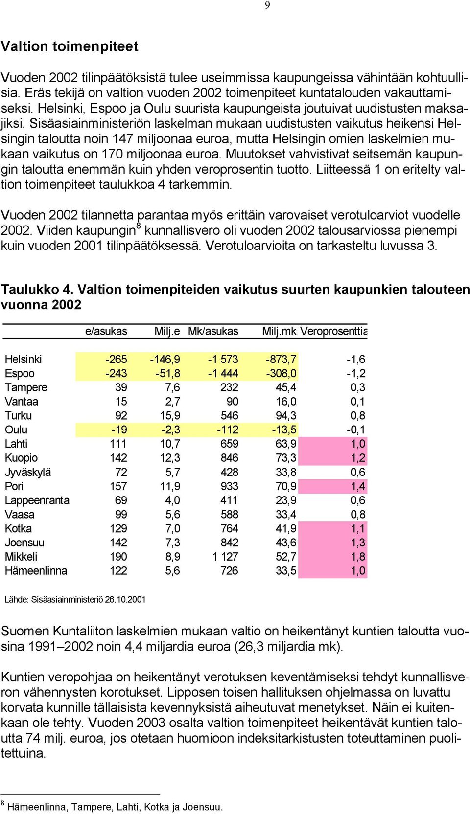 Sisäasiainministeriön laskelman mukaan uudistusten vaikutus heikensi Helsingin taloutta noin 147 miljoonaa euroa, mutta Helsingin omien laskelmien mukaan vaikutus on 170 miljoonaa euroa.