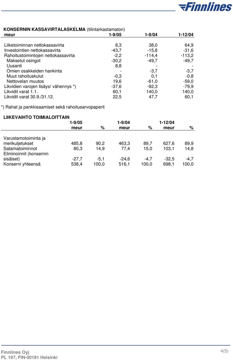 varojen lisäys/ vähennys *) -37,6-92,3-79,9 Likvidit varat 1.1. 60,1 140,0 140,0 Likvidit varat 30.9./31.12.