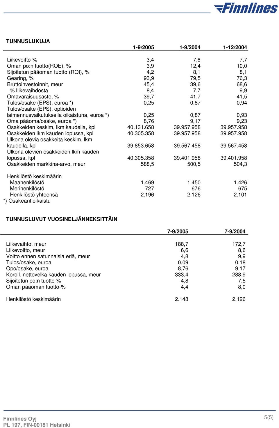 0,25 0,87 0,93 Oma pääoma/osake, euroa *) 8,76 9,17 9,23 Osakkeiden keskim, lkm kaudella, kpl 40.131.658 39.957.958 39.957.958 Osakkeiden lkm kauden lopussa, kpl 40.305.358 39.957.958 39.957.958 Ulkona olevia osakkeita keskim, lkm kaudella, kpl 39.