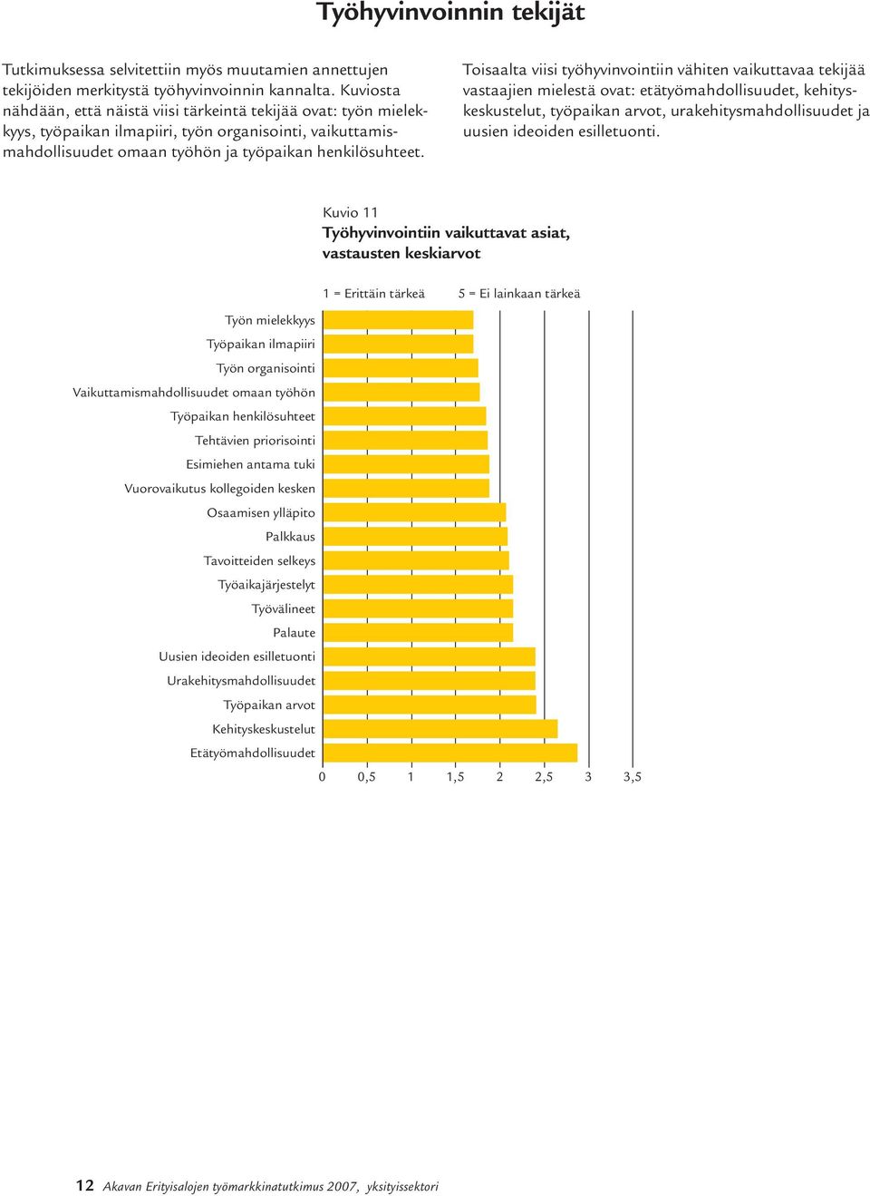 Toisaalta viisi työhyvinvointiin vähiten vaikuttavaa tekijää vastaajien mielestä ovat: etätyömahdollisuudet, kehityskeskustelut, työpaikan arvot, urakehitysmahdollisuudet ja uusien ideoiden