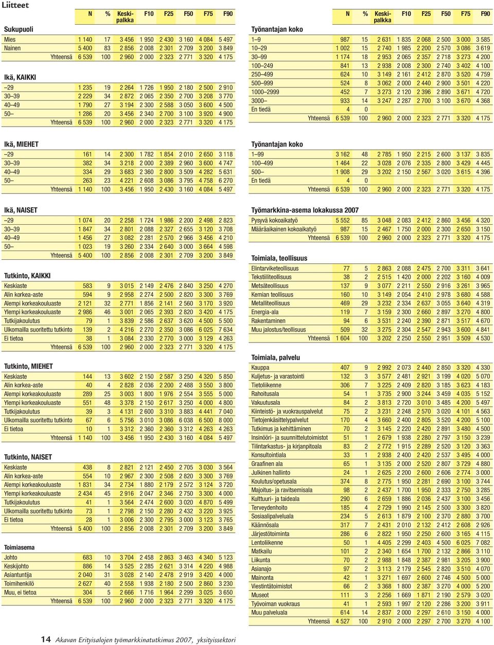 Keskipalkka F10 F25 F50 F75 F90 1 9 987 15 2 631 1 835 2 068 2 500 3 000 3 585 10 29 1 002 15 2 740 1 985 2 200 2 570 3 086 3 619 30 99 1 174 18 2 953 2 065 2 357 2 718 3 273 4 200 100 249 841 13 2