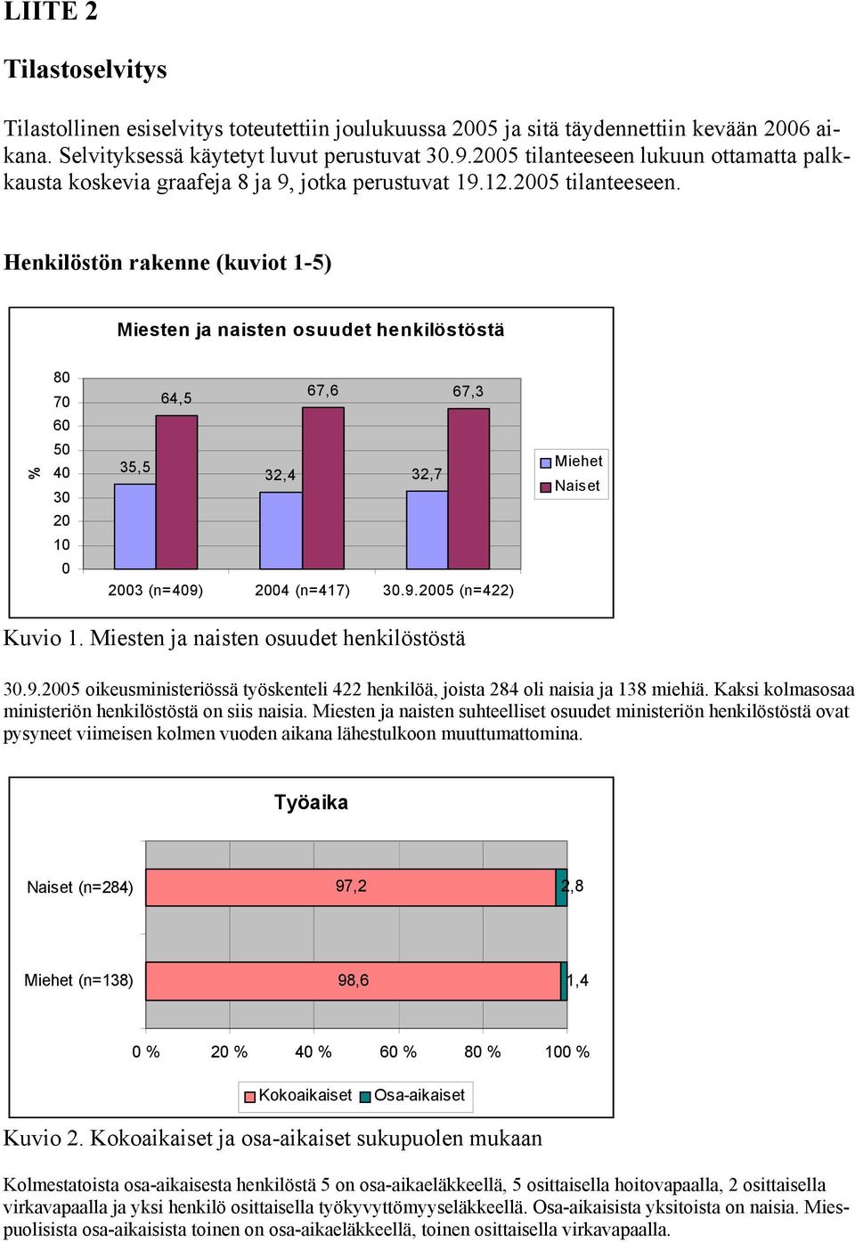 9.2005 (n=422) Kuvio 1. Miesten ja naisten osuudet henkilöstöstä 30.9.2005 oikeusministeriössä työskenteli 422 henkilöä, joista 284 oli naisia ja 138 miehiä.