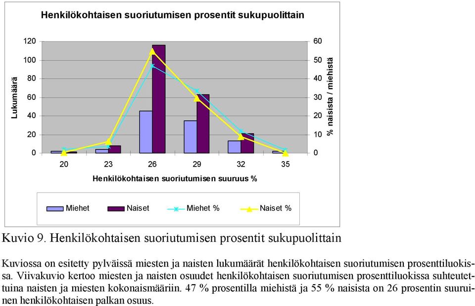 Henkilökohtaisen suoriutumisen prosentit sukupuolittain Kuviossa on esitetty pylväissä miesten ja naisten lukumäärät henkilökohtaisen suoriutumisen